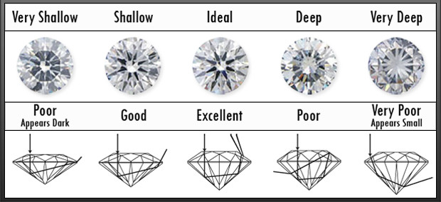 Diamond cut grading